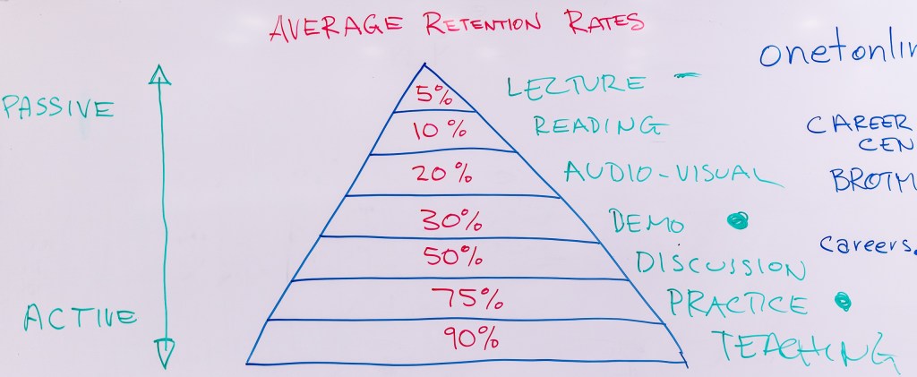 Chart of Retention Rates: 5% for Lecture, 10% for Reading, 20% for Audio-Visual, 30% for Demonstration, 50% for Discussion, 75% for Practice, 90% for Teaching